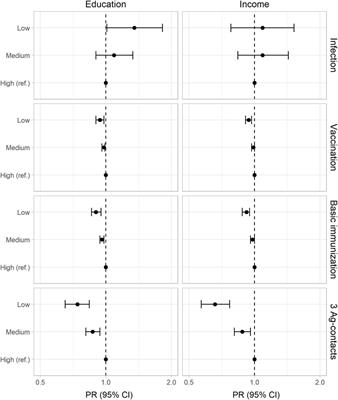 Socioeconomic Differences in SARS-CoV-2 Infection and Vaccination in Germany: A Seroepidemiological Study After One Year of COVID-19 Vaccination Campaign